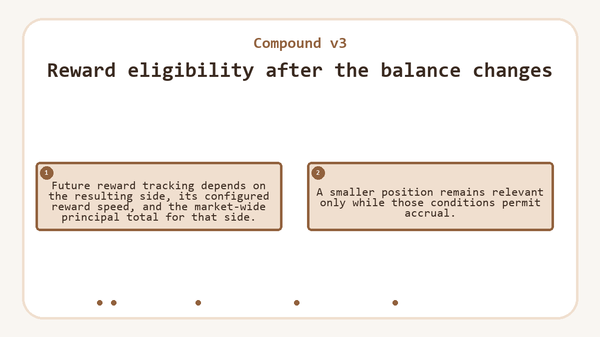 Reward eligibility after the balance changes: Future reward tracking depends on the resulting side, its configured reward speed, and the market-wide principal total for that side.; A smaller position remains relevant only while those conditions permit accrual.