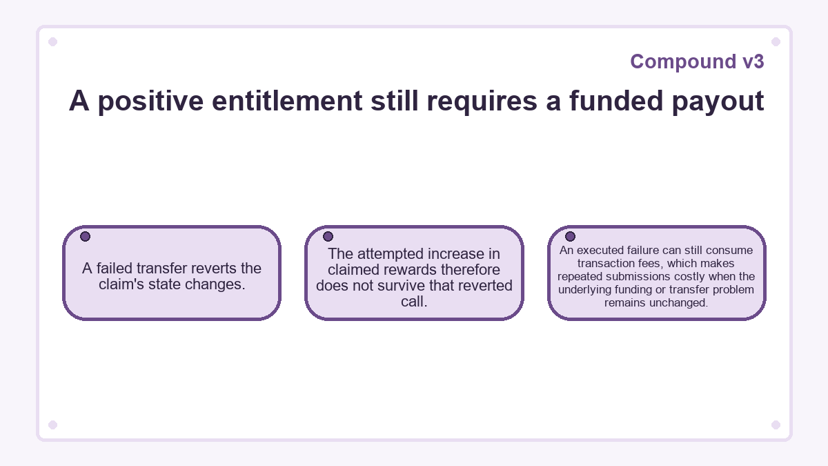 A positive entitlement still requires a funded payout: A failed transfer reverts the claim's state changes.; The attempted increase in claimed rewards therefore does not survive that reverted call.; An executed failure can still consume transaction fees, which makes repeated submissions costly when the underlying funding or transfer problem remains unchanged.